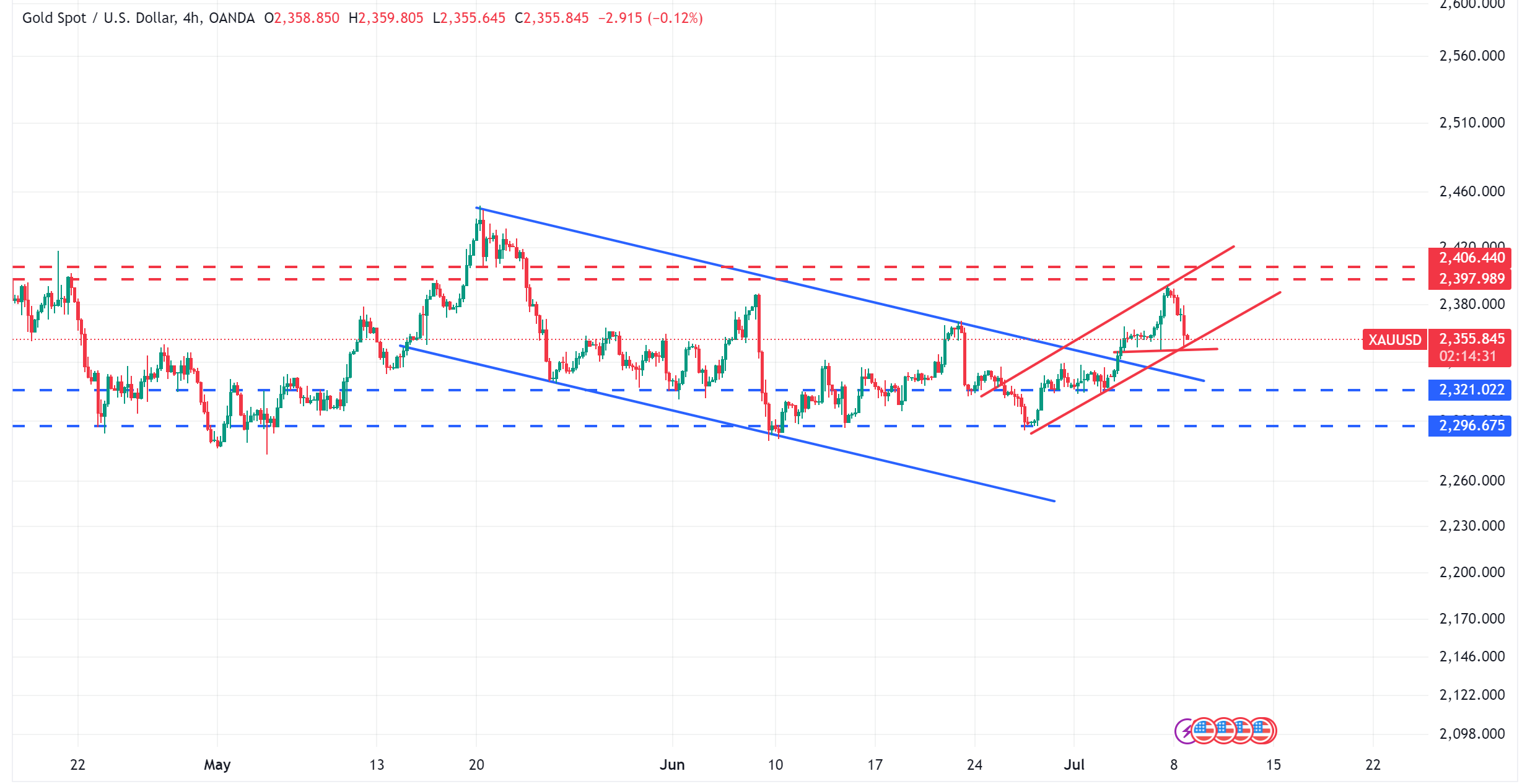 متابعة تحليل الذهب XAUUSD